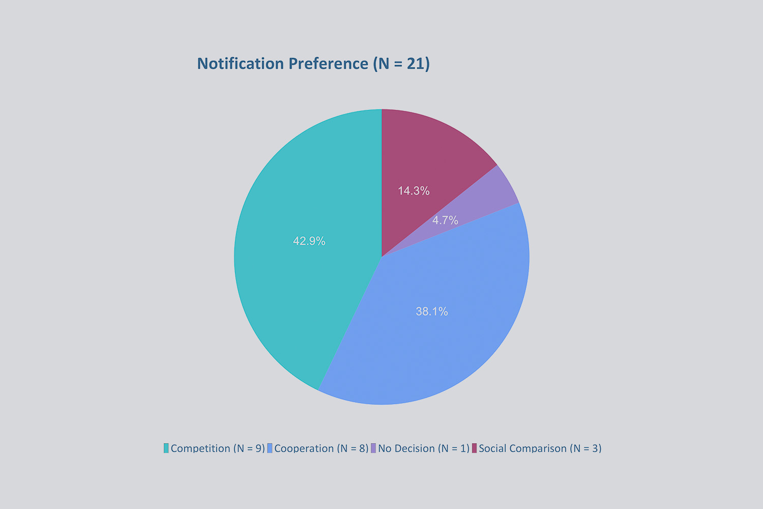 notification persuasiveness 2